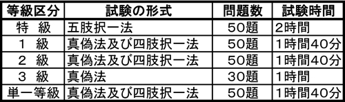 学科試験の概要