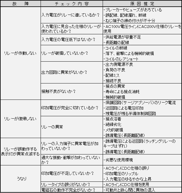 動作時の現象から見た原因の推定