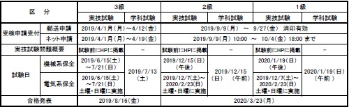 2019年度技能検定試験日程(機械保全)