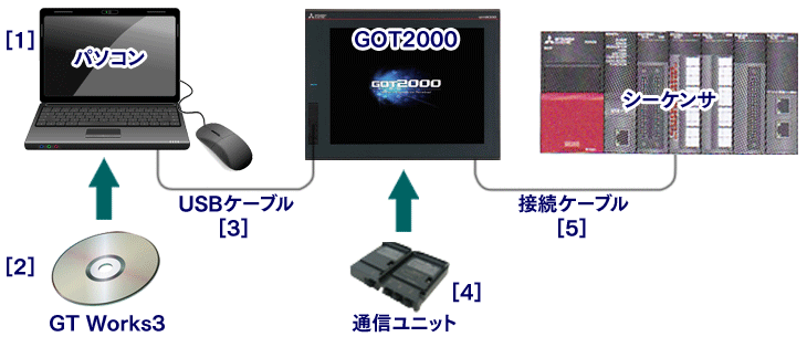 必要な機器